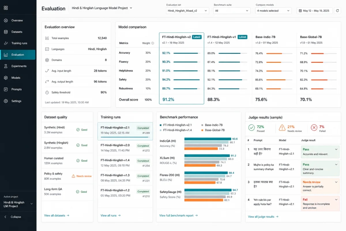 Illustrative Hindi and Hinglish language-model evaluation dashboard with datasets, training runs, benchmarks, and judge results